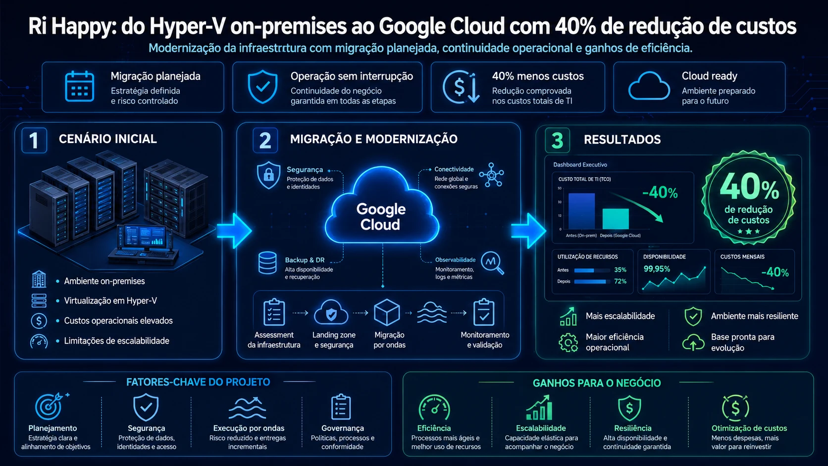 Infográfico: Ri Happy — migração do Hyper-V on-premises para o Google Cloud com 40% de redução de custos